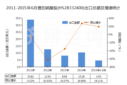 2011-2015年6月鎳的硫酸鹽(HS28332400)出口總額及增速統(tǒng)計(jì)